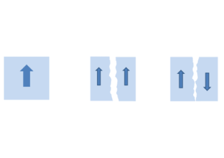 Dipolar Forces Create Magnetic Domains. Left: The original ferromagnet. Middle: The original ferromagnet broken into two halves. Right: Because two dipoles next to each other are lower energy if their moments are anti-aligned, the two broken halves would rather line up in opposing directions to lower their energies (the piece on the right hand side has been flipped over here). This suggests that in large ferromagnets, domains may form.