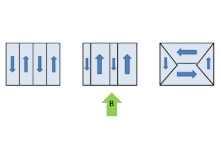 Some Possible Domain Structures for a Ferromagnet. Left: An Ising-like ferromagnet where in each domain the moment can only point either up or down. Middle: When an external magnetic field pointing upwards is applied to this ferromagnet, it will develop a net moment by having the down-domains shrink and the up-domains expand (The local moment per atom remains constant — only the size of the domains change). Right: In this ferromagnet, the moment can point in any of the crystal axis directions. 