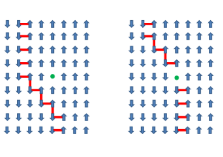 Domain Wall Pinning. The energy of a domain wall is lower if the domain wall goes through the position of a defect in the crystal. Here, the green dot is supposed to represent a missing spin. The red bonds, where spins are anti-aligned each cost energy. When the domain wall intersects the location of the missing spin, there are fewer red bonds, therefore it is a lower energy configuration. (There are 12 red bonds on the left, but only 10 on the right).