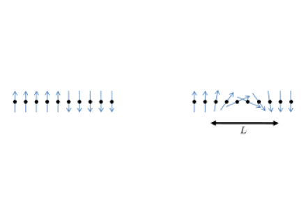 Domain Wall Structure. Left: An infinitely sharp domain wall. This would be realized if the anisotropy energy (