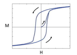 The Hysteresis Loop of a Ferromagnet