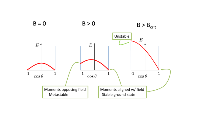 Energy of an Anisotropic Ferromagnet in a Magnetic Field as a Function of Angle. Left: Due to the anisotropy, in zero field the energy is lowest if the spins point either in the 