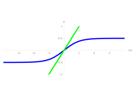 Graphical Solution of the Mean Field Self Consistency Equations at Relatively High Temperature 