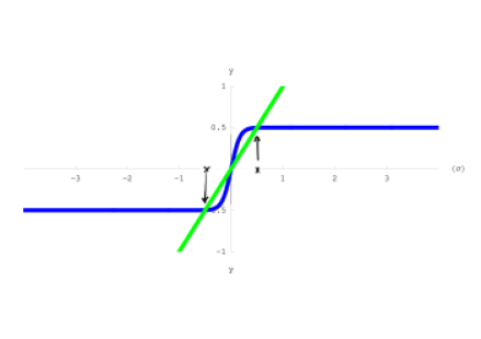 Graphical Solution of the Mean Field Self Consistency Equations at Relatively Low Temperature 