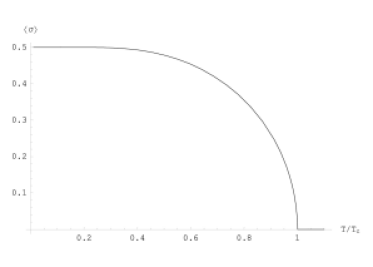 Magnetization as a Function of Temperature. The plot shows the magnitude of the moment per site in units of 